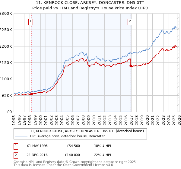 11, KENROCK CLOSE, ARKSEY, DONCASTER, DN5 0TT: Price paid vs HM Land Registry's House Price Index