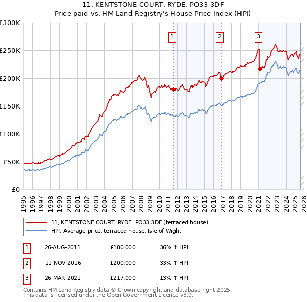 11, KENTSTONE COURT, RYDE, PO33 3DF: Price paid vs HM Land Registry's House Price Index