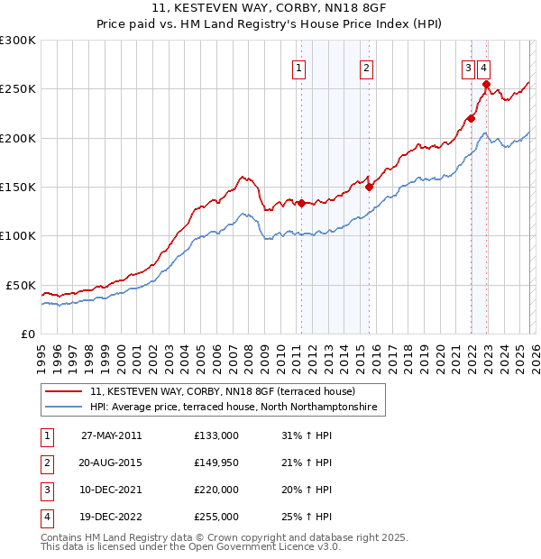 11, KESTEVEN WAY, CORBY, NN18 8GF: Price paid vs HM Land Registry's House Price Index