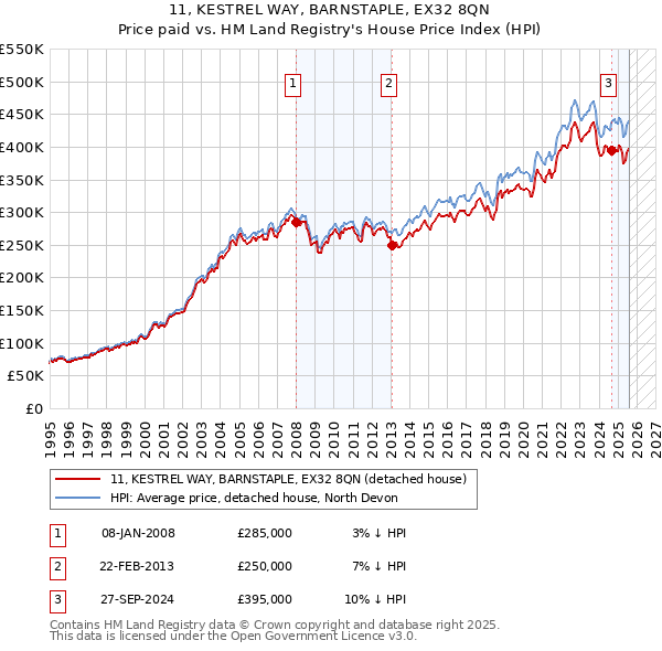 11, KESTREL WAY, BARNSTAPLE, EX32 8QN: Price paid vs HM Land Registry's House Price Index
