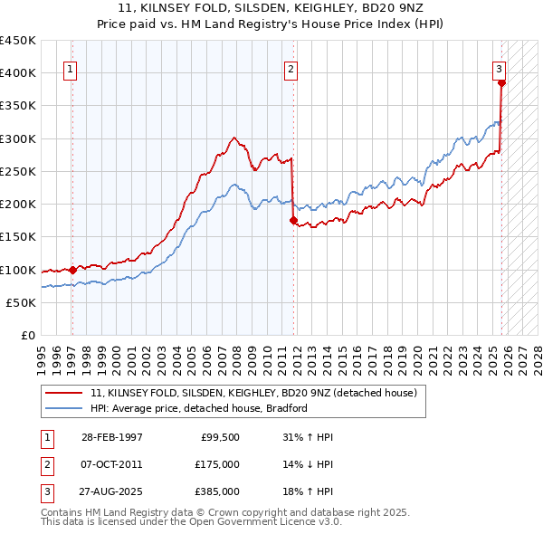 11, KILNSEY FOLD, SILSDEN, KEIGHLEY, BD20 9NZ: Price paid vs HM Land Registry's House Price Index