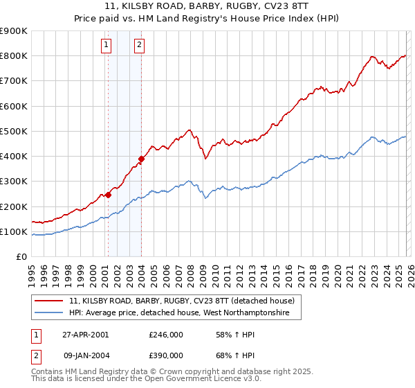 11, KILSBY ROAD, BARBY, RUGBY, CV23 8TT: Price paid vs HM Land Registry's House Price Index