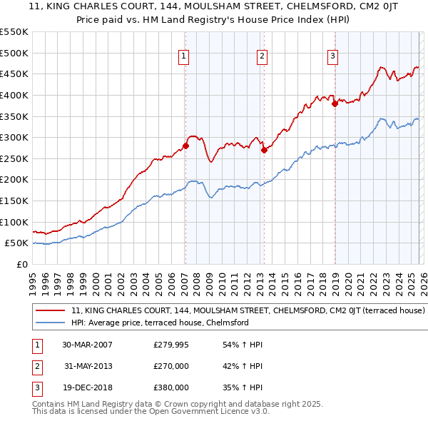 11, KING CHARLES COURT, 144, MOULSHAM STREET, CHELMSFORD, CM2 0JT: Price paid vs HM Land Registry's House Price Index