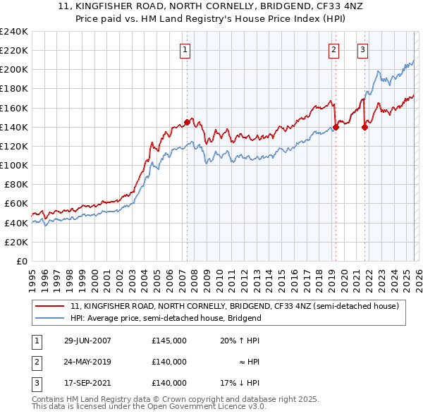 11, KINGFISHER ROAD, NORTH CORNELLY, BRIDGEND, CF33 4NZ: Price paid vs HM Land Registry's House Price Index