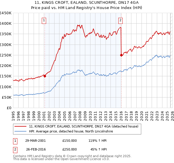 11, KINGS CROFT, EALAND, SCUNTHORPE, DN17 4GA: Price paid vs HM Land Registry's House Price Index