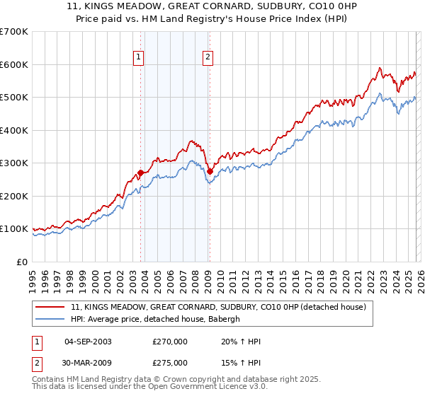 11, KINGS MEADOW, GREAT CORNARD, SUDBURY, CO10 0HP: Price paid vs HM Land Registry's House Price Index