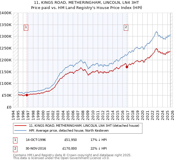 11, KINGS ROAD, METHERINGHAM, LINCOLN, LN4 3HT: Price paid vs HM Land Registry's House Price Index