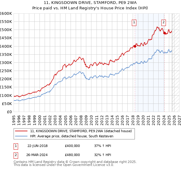11, KINGSDOWN DRIVE, STAMFORD, PE9 2WA: Price paid vs HM Land Registry's House Price Index