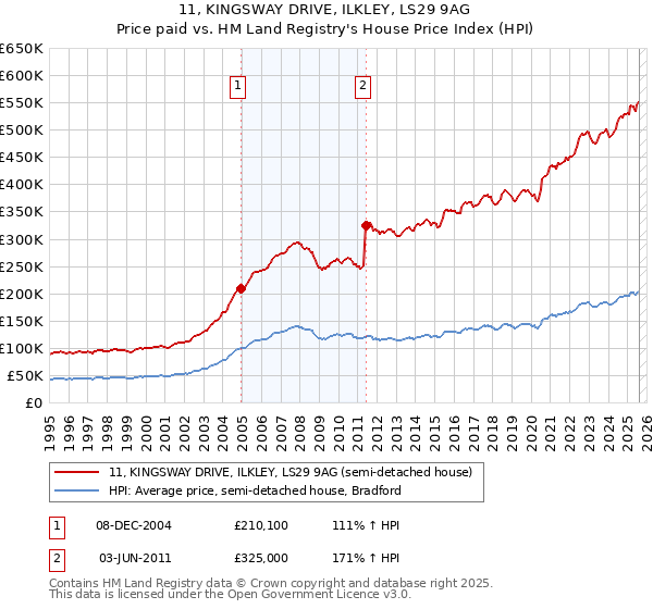 11, KINGSWAY DRIVE, ILKLEY, LS29 9AG: Price paid vs HM Land Registry's House Price Index