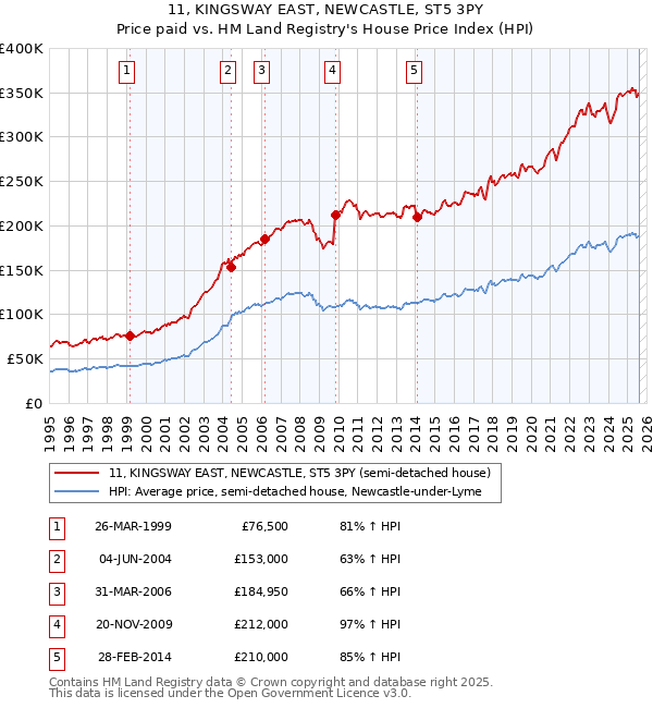 11, KINGSWAY EAST, NEWCASTLE, ST5 3PY: Price paid vs HM Land Registry's House Price Index