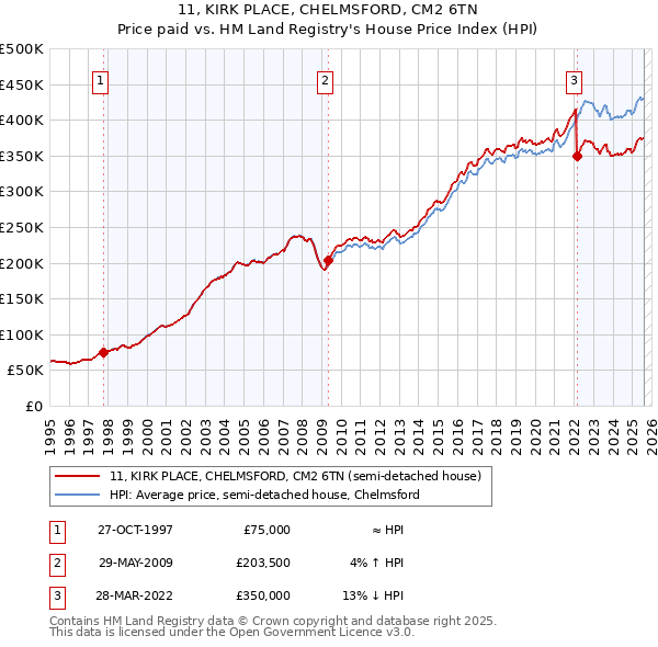 11, KIRK PLACE, CHELMSFORD, CM2 6TN: Price paid vs HM Land Registry's House Price Index