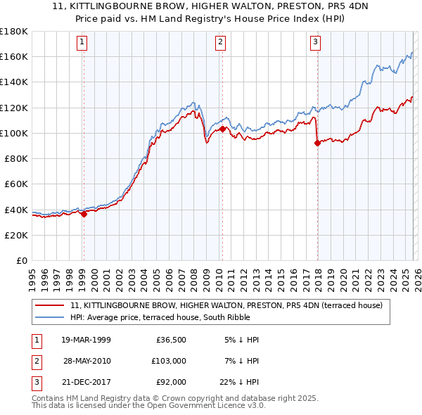 11, KITTLINGBOURNE BROW, HIGHER WALTON, PRESTON, PR5 4DN: Price paid vs HM Land Registry's House Price Index