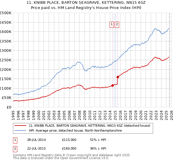 11, KNIBB PLACE, BARTON SEAGRAVE, KETTERING, NN15 6SZ: Price paid vs HM Land Registry's House Price Index