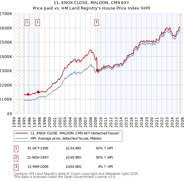 11, KNOX CLOSE, MALDON, CM9 6XY: Price paid vs HM Land Registry's House Price Index