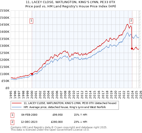 11, LACEY CLOSE, WATLINGTON, KING'S LYNN, PE33 0TX: Price paid vs HM Land Registry's House Price Index