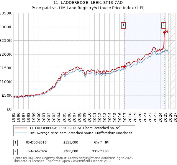 11, LADDEREDGE, LEEK, ST13 7AD: Price paid vs HM Land Registry's House Price Index