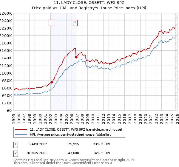 11, LADY CLOSE, OSSETT, WF5 9PZ: Price paid vs HM Land Registry's House Price Index