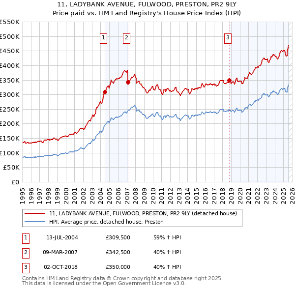 11, LADYBANK AVENUE, FULWOOD, PRESTON, PR2 9LY: Price paid vs HM Land Registry's House Price Index
