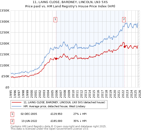 11, LAING CLOSE, BARDNEY, LINCOLN, LN3 5XS: Price paid vs HM Land Registry's House Price Index