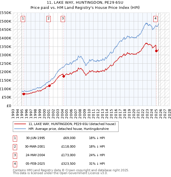 11, LAKE WAY, HUNTINGDON, PE29 6SU: Price paid vs HM Land Registry's House Price Index