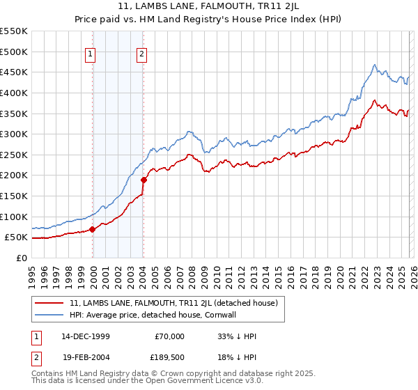 11, LAMBS LANE, FALMOUTH, TR11 2JL: Price paid vs HM Land Registry's House Price Index