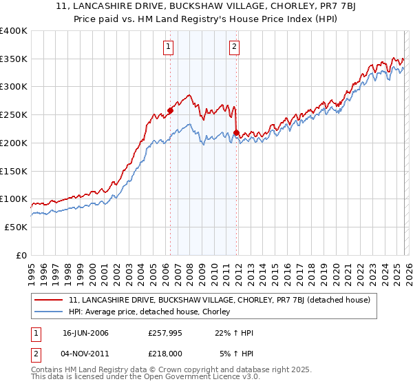 11, LANCASHIRE DRIVE, BUCKSHAW VILLAGE, CHORLEY, PR7 7BJ: Price paid vs HM Land Registry's House Price Index