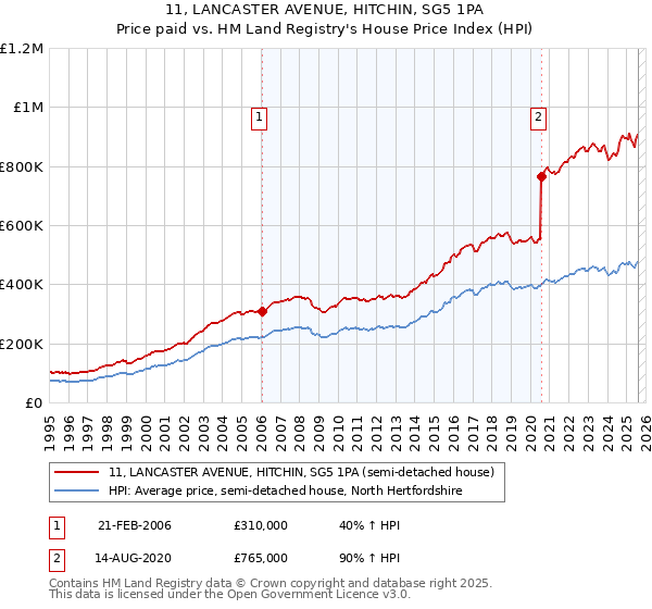 11, LANCASTER AVENUE, HITCHIN, SG5 1PA: Price paid vs HM Land Registry's House Price Index