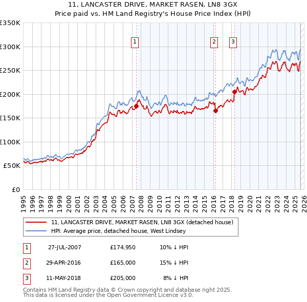 11, LANCASTER DRIVE, MARKET RASEN, LN8 3GX: Price paid vs HM Land Registry's House Price Index