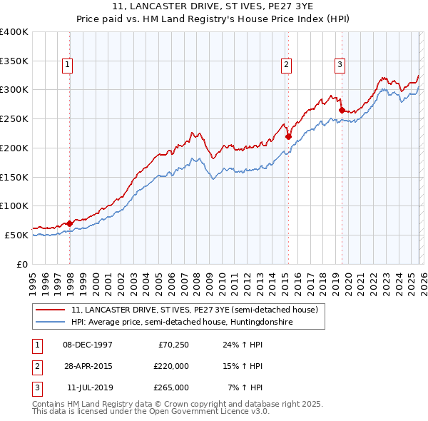 11, LANCASTER DRIVE, ST IVES, PE27 3YE: Price paid vs HM Land Registry's House Price Index