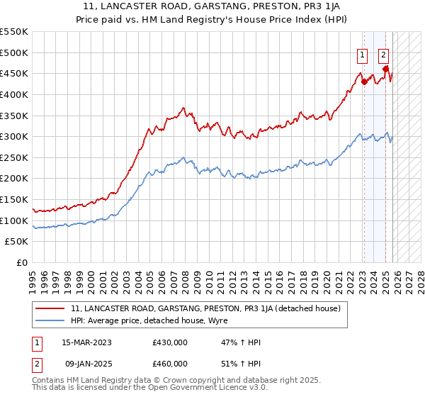 11, LANCASTER ROAD, GARSTANG, PRESTON, PR3 1JA: Price paid vs HM Land Registry's House Price Index