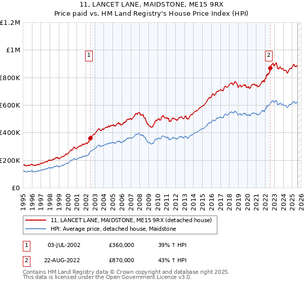 11, LANCET LANE, MAIDSTONE, ME15 9RX: Price paid vs HM Land Registry's House Price Index