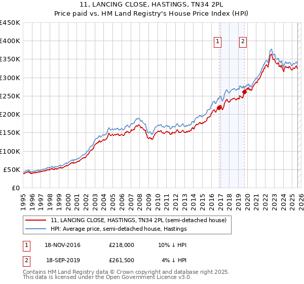 11, LANCING CLOSE, HASTINGS, TN34 2PL: Price paid vs HM Land Registry's House Price Index