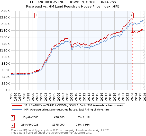 11, LANGRICK AVENUE, HOWDEN, GOOLE, DN14 7SS: Price paid vs HM Land Registry's House Price Index