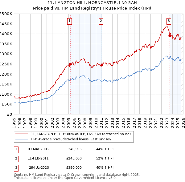 11, LANGTON HILL, HORNCASTLE, LN9 5AH: Price paid vs HM Land Registry's House Price Index