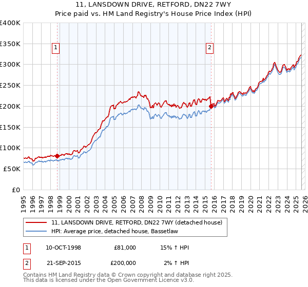 11, LANSDOWN DRIVE, RETFORD, DN22 7WY: Price paid vs HM Land Registry's House Price Index