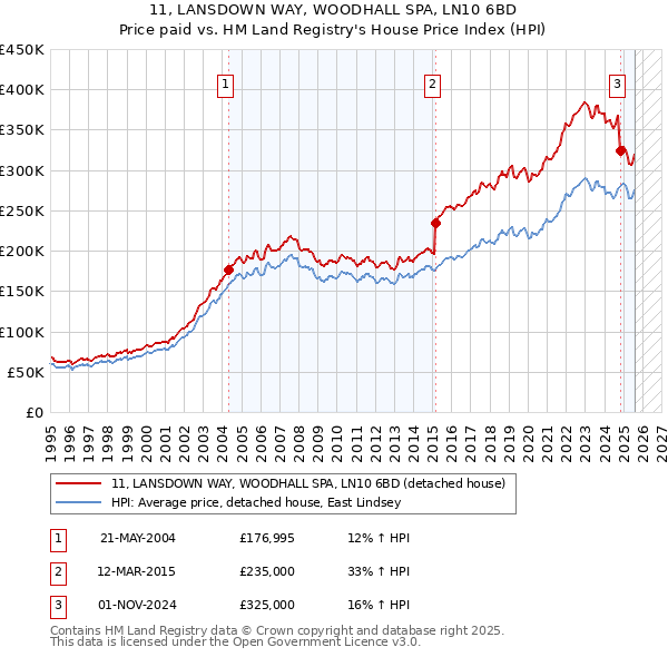 11, LANSDOWN WAY, WOODHALL SPA, LN10 6BD: Price paid vs HM Land Registry's House Price Index