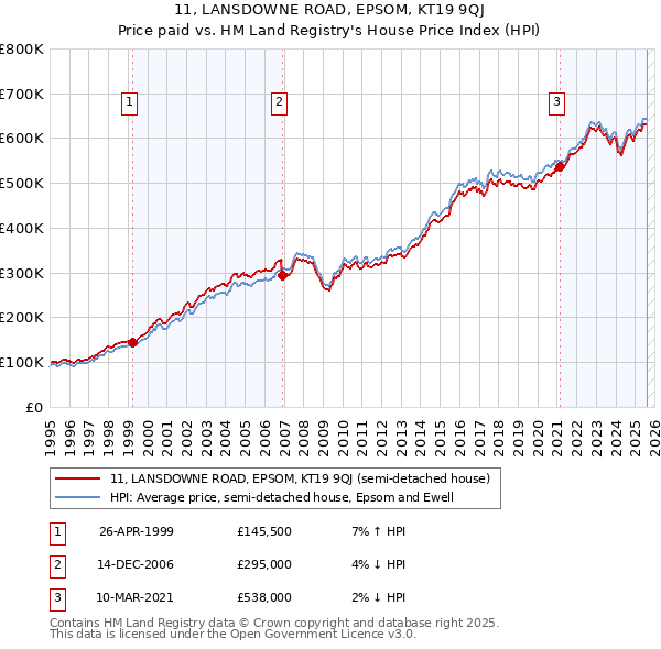 11, LANSDOWNE ROAD, EPSOM, KT19 9QJ: Price paid vs HM Land Registry's House Price Index