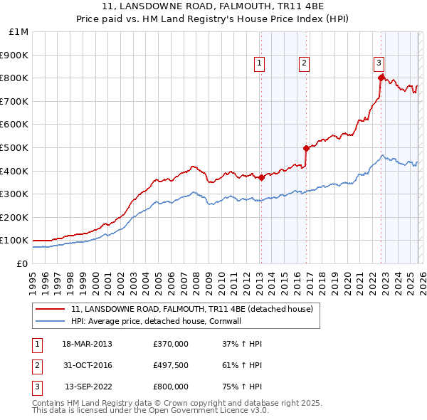 11, LANSDOWNE ROAD, FALMOUTH, TR11 4BE: Price paid vs HM Land Registry's House Price Index