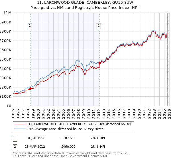 11, LARCHWOOD GLADE, CAMBERLEY, GU15 3UW: Price paid vs HM Land Registry's House Price Index