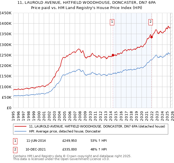 11, LAUROLD AVENUE, HATFIELD WOODHOUSE, DONCASTER, DN7 6PA: Price paid vs HM Land Registry's House Price Index