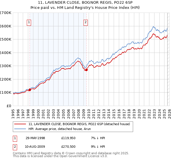 11, LAVENDER CLOSE, BOGNOR REGIS, PO22 6SP: Price paid vs HM Land Registry's House Price Index