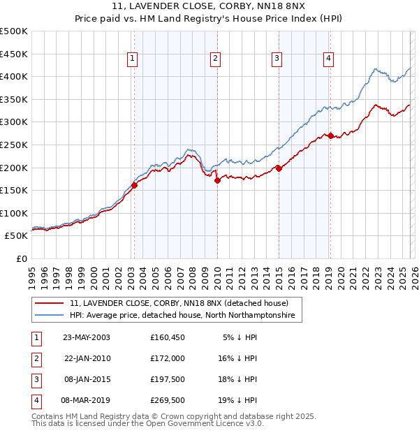 11, LAVENDER CLOSE, CORBY, NN18 8NX: Price paid vs HM Land Registry's House Price Index