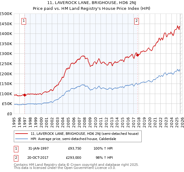 11, LAVEROCK LANE, BRIGHOUSE, HD6 2NJ: Price paid vs HM Land Registry's House Price Index