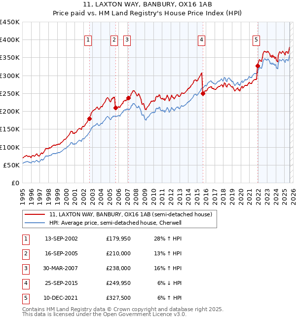 11, LAXTON WAY, BANBURY, OX16 1AB: Price paid vs HM Land Registry's House Price Index