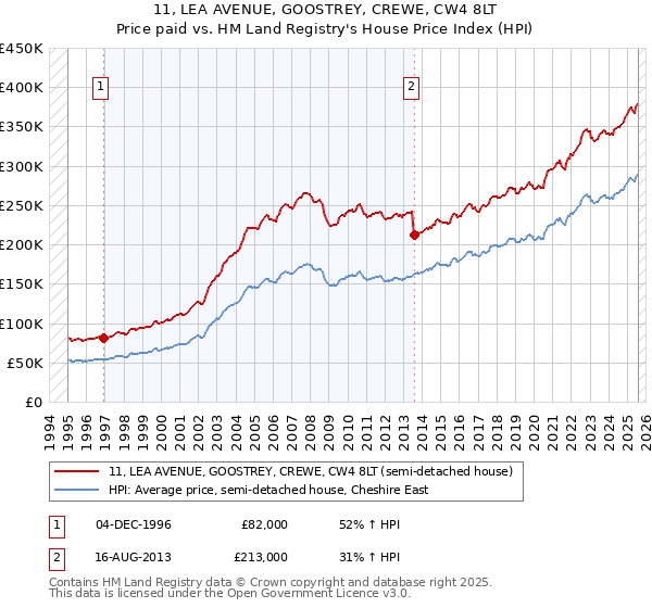 11, LEA AVENUE, GOOSTREY, CREWE, CW4 8LT: Price paid vs HM Land Registry's House Price Index