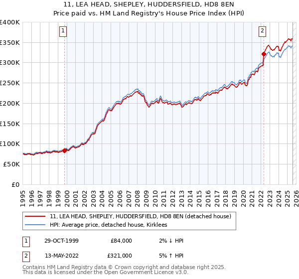 11, LEA HEAD, SHEPLEY, HUDDERSFIELD, HD8 8EN: Price paid vs HM Land Registry's House Price Index