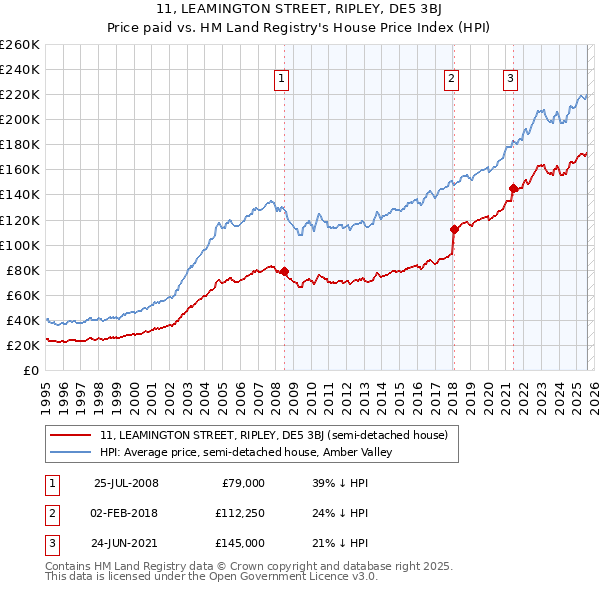 11, LEAMINGTON STREET, RIPLEY, DE5 3BJ: Price paid vs HM Land Registry's House Price Index