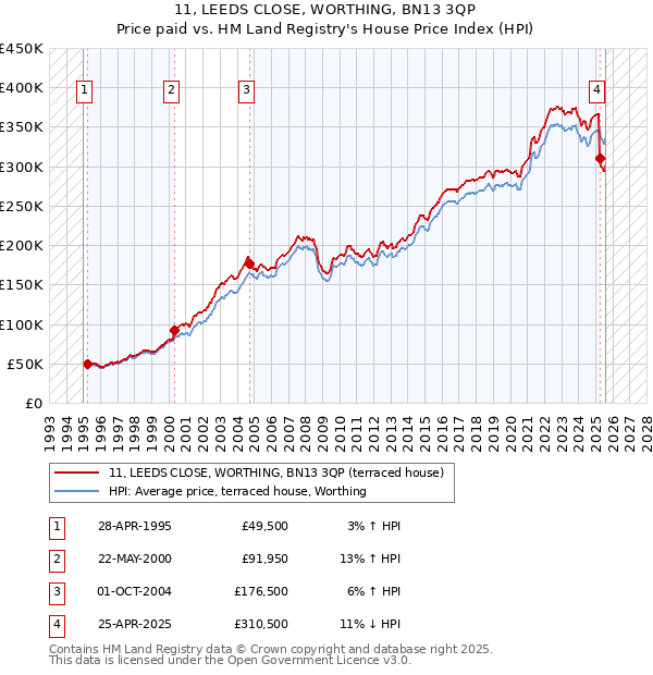 11, LEEDS CLOSE, WORTHING, BN13 3QP: Price paid vs HM Land Registry's House Price Index