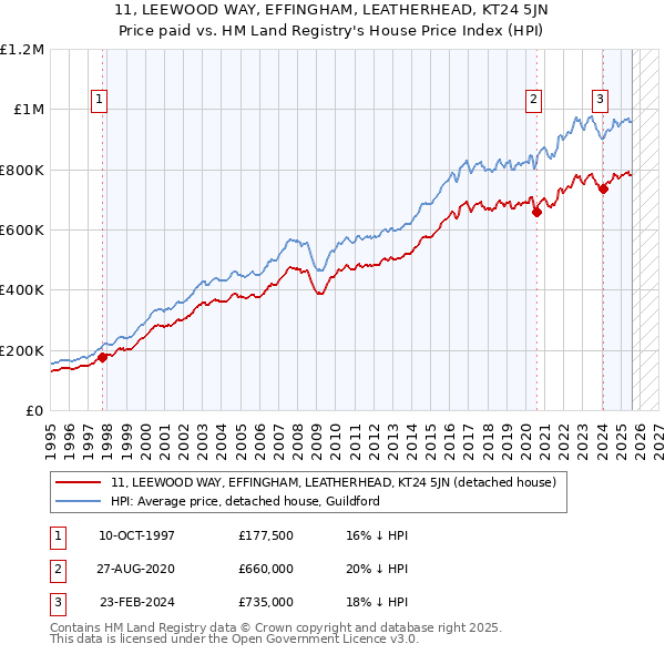11, LEEWOOD WAY, EFFINGHAM, LEATHERHEAD, KT24 5JN: Price paid vs HM Land Registry's House Price Index