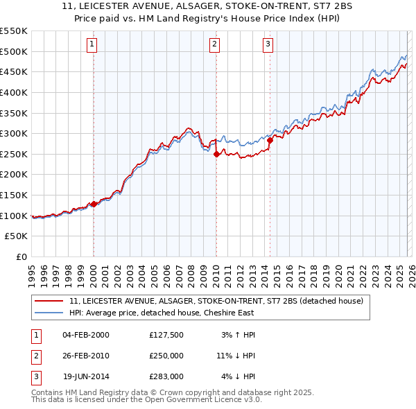 11, LEICESTER AVENUE, ALSAGER, STOKE-ON-TRENT, ST7 2BS: Price paid vs HM Land Registry's House Price Index